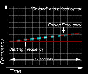 Signal glissant et pulsatif